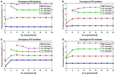 Free Vibration Analysis of Variable Cross-Section Single-Layered Graphene Nano-Ribbons (SLGNRs) Using Differential Quadrature Method